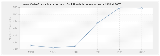 Population Le Locheur